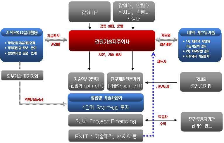 강원기술지주회사의운영체계 설립배경 강원기술지주회사는강원도벤처기업의태동부터성숙 그리고투자금회수에이르기까지벤처성장 과정의인프라 투자자금 을중심으로한실질적인벤처육성인프라구성 을구축하는한축임 중기청 테크노파크 진흥원등의기업지원기관은기설립중소벤처기업에에대한지원사업을수행하고 강원기술지주회사는새로운아이디어 비즈니스모델기반의기술창업촉진자 역할수행 지역외