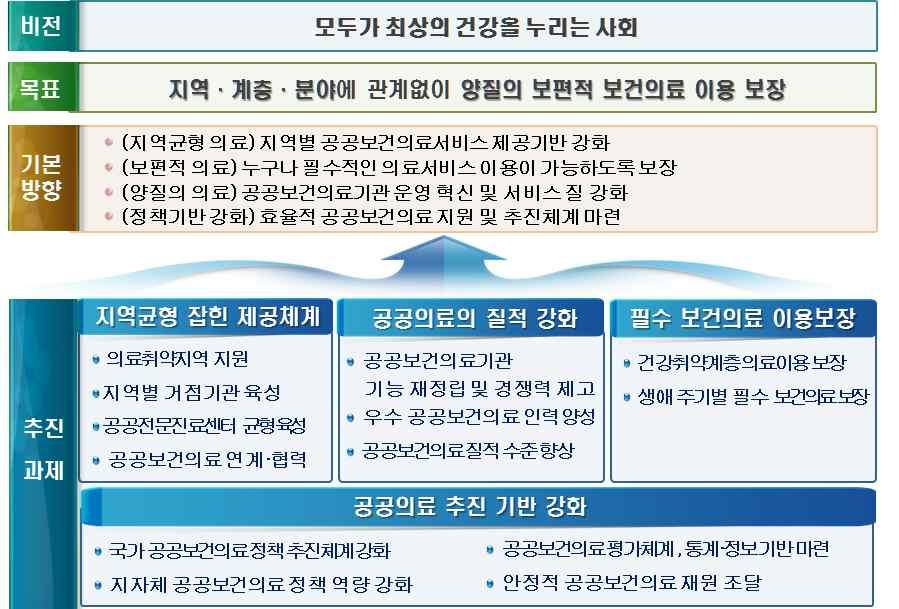 영역으로 ① 보건의료공급이 원활하지 못한 지역 분야에 대한 의료공급, ② 보건의료 보장이 취약한 계층에 대한 의료 공급에 관한 사업, ③ 공 공부문의 대응이 필요한 질병의 예방과 건강증진, ④ 그 밖에 국가가 관 리할 필요가 있는 보건의료 등을 선정하였다(보건복지부, 2014).