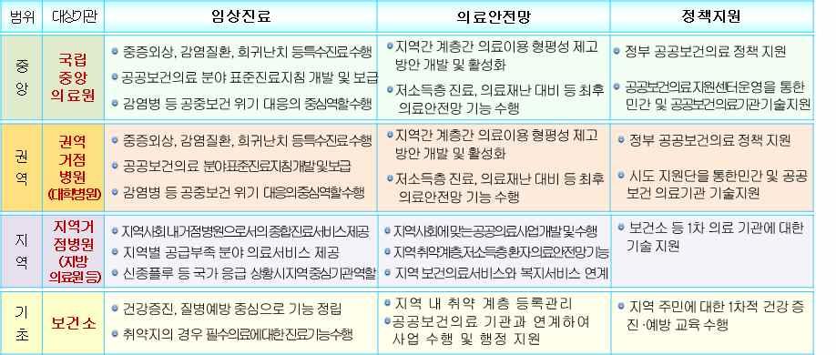 이 낮아 공급이 원활하지 않은 전문 진료, 국민건강을 위해 국가가 육성 해야 할 필요가 큰 진료, 지역별 공급의 차이가 커서 국가가 지원할 필 요가 있는 전문진료 등이 해당된다. 다섯째, 공공보건의료 연계 협력체계를 구축한다.