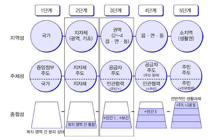 (김보영, 2013: 125). 지역사회복지 거버넌스는 이러한 지방정부의 책임과 주도적 역할을 통 해 지역사회복지의 방향성을 지향할 때 효과를 담보할 수 있을 것이다. 박태영 채현탁(2014)은 지역사회복지의 방향성을 지역성, 주체성, 종합 성 등으로 제시하고 <그림 1>과 같이 정리한 바 있다.