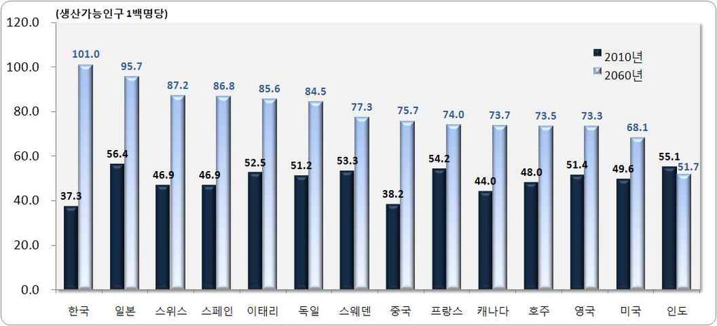 [인구구조에 따른 부양비 변화/국가별 총부양비추이(1960~2060)/] 주: 1) 총부양율=생산가능인구 100명당 아동과 노인을 더한 인구의 비율 2) 노인부양율=생산가능인구 100명당 65세 이상 인구 비율 자료: 통계청, 장래인구추계 저출산 고령화는 국민연금, 건강보험, 장기요양보험, 아동 및 가족급 여, 교육 관련지출 등에 변화를 초래함으로써 전체