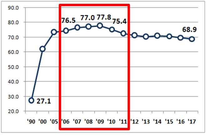 0 ( 공급 ) 인구요인과고학력자증가 대후반인구의일시적증가 년 와대학진학률최고시점 에입학한청년들의노동시장참여시기가겹치면서노동시장여건악화 고학력자증가에반해양질의일자리는늘지않아대졸이상실업률상승 * 고졸실업률 (%): ( 13) 8.8 ( 14) 10.0 ( 15) 10.0 ( 16) 10.