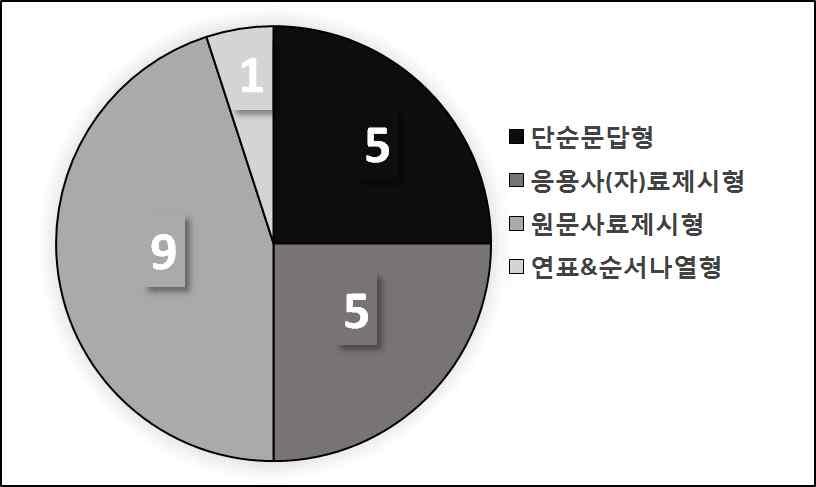 <2018. 8. 18 시행공무원문항분석 > 선사시대 1 정치경제사회문화 고대 9, 15 13, 14 중세 11 18 10 근세 2, 8 7 근대태동기 19 근대개항기 3, 6, 12 20 일제강점기 5, 17 16 현대 4 < 총평 > 2018 년한국사는작년과유사한난이도로출제되었다.