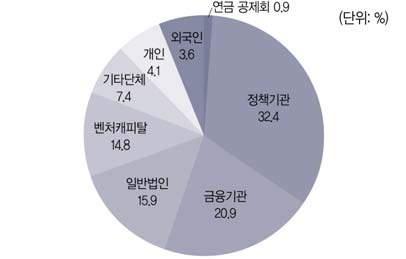 창투사및조합현황 투자재원