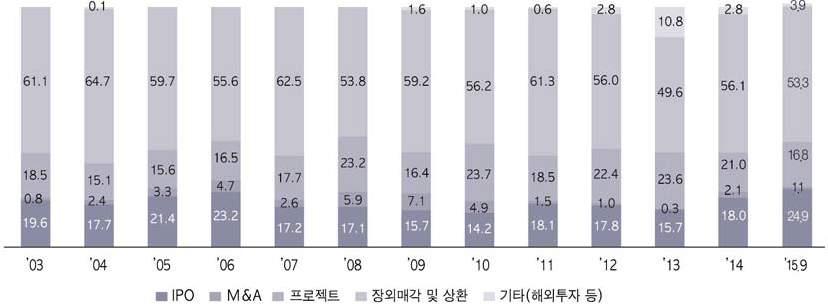 6. 회수 회수유형별회수현황 - 2015 년 9월까지 VC 의회수유형은장외매각및상환이 53.3% 로가장높게나타났으며, IPO 를통한회수 24.9%, 프로젝트투자회수 16.