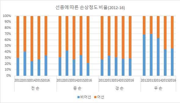 60 해양의안전관리를위한법제개선방안연구 [ 그림 2-13] 어선사고의손상정도비율 (2012-16) 70) ( 단위 : 척 ) ( 출전 : 중앙해양안전심판원, 해양사고통계연보 자료로재구성 ) (2) 대응기관구조기관별사고현황의경우해양경찰에따른사고대처방안이가장높으며자력, 어선, 민간구조등의순서를보이고있었다.