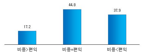 76 여가친화기업인증제개선을위한연구 [ 그림 4-1] 여가친화기업인증제정책포지셔닝 사.