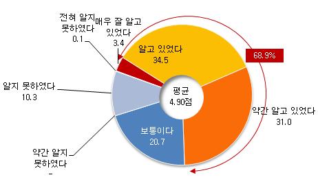 제 4 장여가친화인증제도수요분석 77 3. 여가친화기업인증제참여과정 가. 신청시인지정도여가친화기업인증제신청당시인지정도를물어본결과, 응답기업의 68.9% 가인지 ( 약간알고있었다 + 알고있었다 + 매우잘알고있었다 ) 하고있었던것으로나타났다.