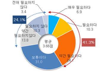 제 4 장여가친화인증제도수요분석 81 [ 그림 4-6] 교육및워크숍의필요성 여가친화기업인증제참여시교육및워크숍필요여부에관해물어본결과, 41.3% 가필요하다고응답하였다. 4. 여가친화기업인증제평가체계 가.