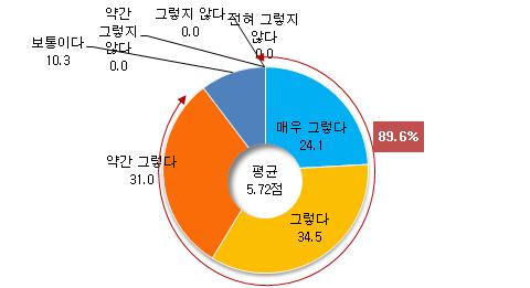 88 여가친화기업인증제개선을위한연구 마. 만족도 여가친화기업인증제참여에대한만족도는 4.62 로보통수준이었다. < 표 4-24> 인증제만족도 ( 단위 : %, 점 ) 구분 전혀그렇지않다 그렇지않다 약간그렇지않다 보통이다 약간그렇다그렇다매우그렇다 전체 0.0 6.9 6.9 31.0 31.0 20.7 3.4 4.62 평균 ( 점 ) 사.