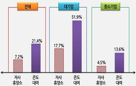 제 5 장인증제종합진단및개선과제 113 차관심이생기고있으나, 여가지원측면에서중소기업의경우비용의문제로제공에고민도덩달아증가하고있는상태다. 또한여가친화기업인증제에참여하기위해서는담당자의업무부담이가중되는문제, 여가친화적조직문화구축을위한비용도증가에대한부담을느끼고있는상태다.