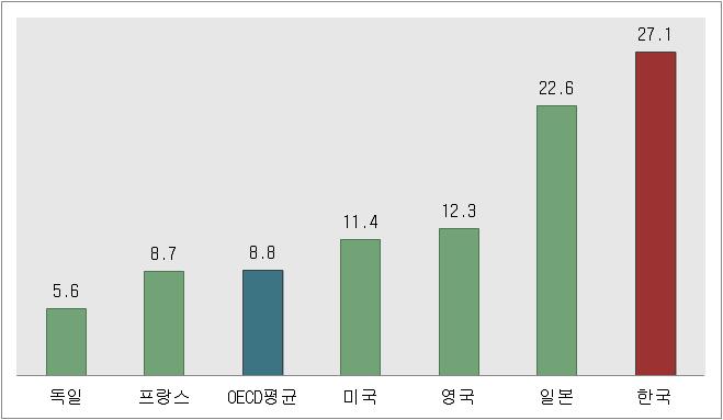 12 여가친화기업인증제개선을위한연구 자료 : 강희종 (2014), 통계로본한국인의삶의질 [ 그림 2-2] 장시간 ( 주 50 시간이상 ) 근로자비율 (%) 우리사회에만연한장시간의노동은성실함으로포장되어 개인시간, 가족시간, 사랑할시간, 연대할시간, 상상할시간 등을앗아간다 ( 김영선, 2013).