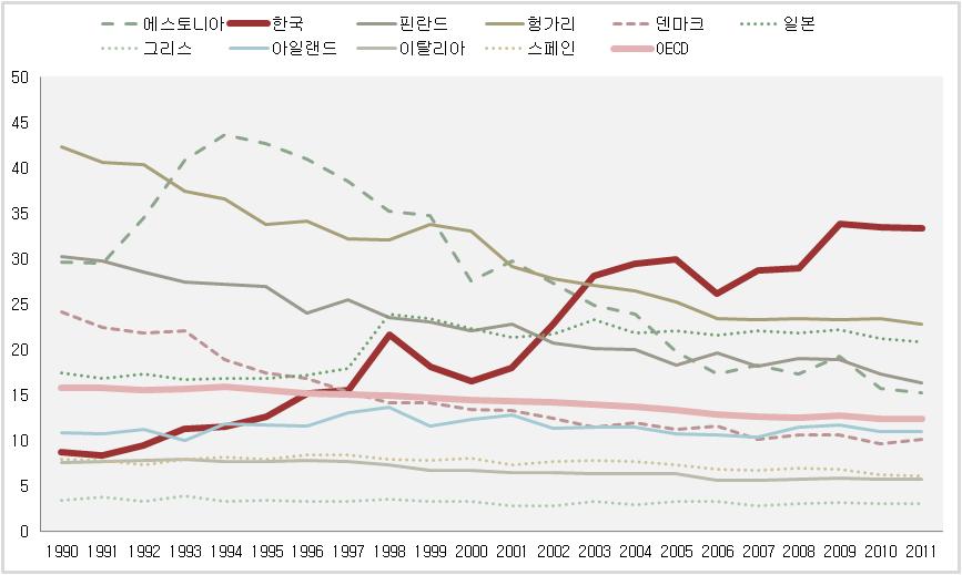 제 2 장여가친화기업인증제개선배경 13 2016 년경제협력개발기구 (OECD) 통계에따르면한국의인구 10만명당자살률은 28.7 명으로 2위인일본의 18.7 명과도큰차이를보이며회원국중가장높다.