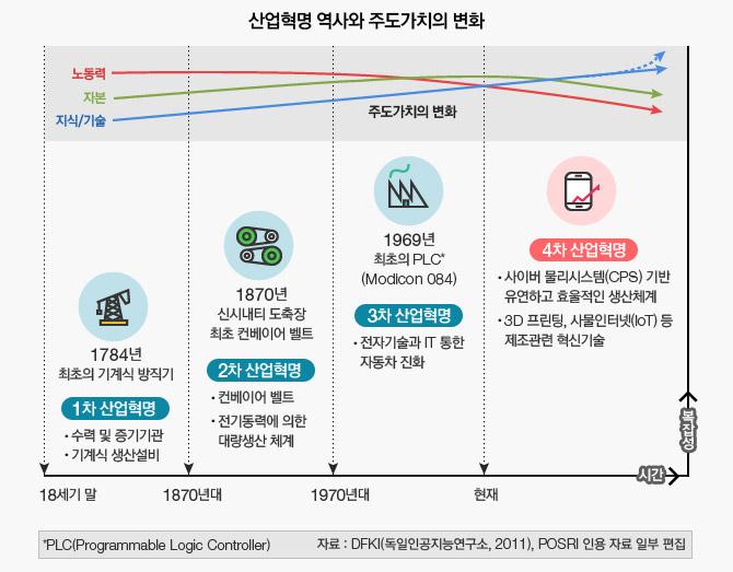 14 여가친화기업인증제개선을위한연구 나. 4 차산업혁명에따른노동패러다임의변화 [ 그림 2-4] 산업혁명역사와주도가치의변화 2016 년다보스세계경제포럼에서언급된 4차산업혁명이눈앞에와있다. 4차산업혁명에서는기계설비들이스스로생산과정을진행함으로써인간의노동력, 노동시간이급격히감소하게된다.