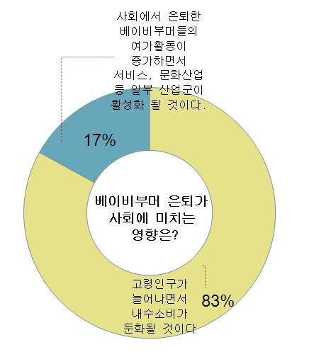 제 2 장여가친화기업인증제개선배경 17 다. 고령화사회와기업의역할통계청에따르면 2016 년기준으로한국의 65세이상고령인구비율은 13.2% 다. 향후고령인구비율은저출산으로인해 2030 년에는 24.5%, 2040 년 32.8% 로높아질것이라고한다. 이처럼노년인구의증가로인해서노년의삶에대한관심이사회적으로증가하고있다.