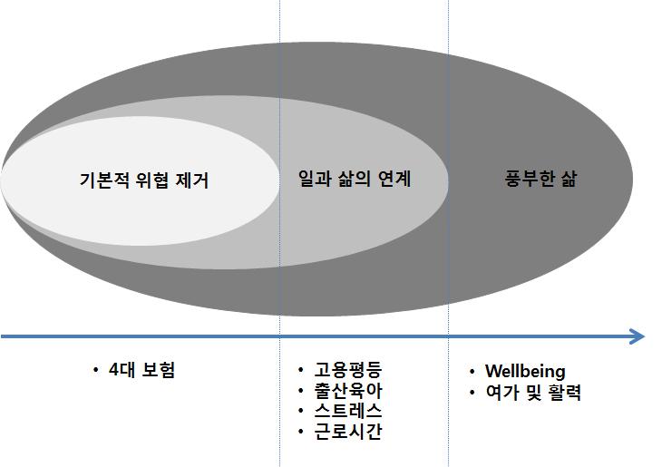 제 2 장여가친화기업인증제개선배경 21 천이라는인식이점차확산하는추세다. 진정한지속가능경영이가능하기위해서는기업의피와뼈와살인구성원의삶이지속가능해야하고, 직원의동참이필수적이기때문이다. 구성원의웰빙과발전에신경쓰지않는기업은아무리기업이지속가능경영을추구한다고해도구성원이이에공감하고같은방향으로나가는것이불가능하다. 이는단순히구성원을설득하고, 이해시켜야한다는의미가아니다.