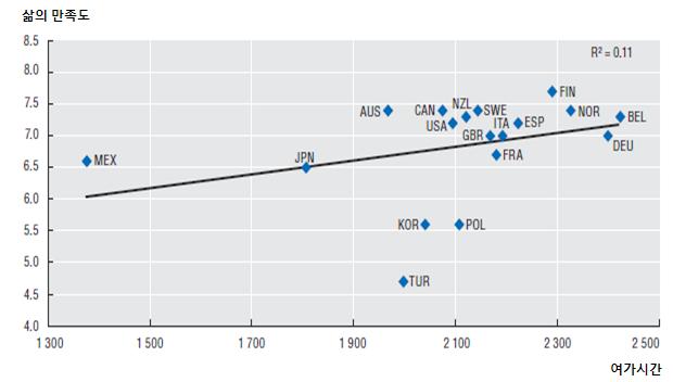 제 2 장여가친화기업인증제개선배경 29 자료 : OECD(2009).