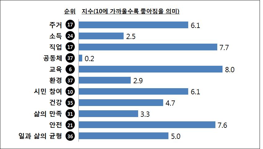 [ 그림 2-8] OECD 2016 더나은삶의질지수 [ 그림 2-9] 한국 11 개삶의질부문별순위및지수