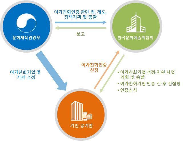 44 여가친화기업인증제개선을위한연구 2. 운영주체 가. 여가친화기업인증제운영체계 [ 그림 3-1] 여가친화기업선정사업운영체계 여가친화기업인증제는문화체육관광부가주무부처로참여하고, 한국문화예술위원회가주관하여시행하고있고, 2017 년현재예산은 9천만원이다.