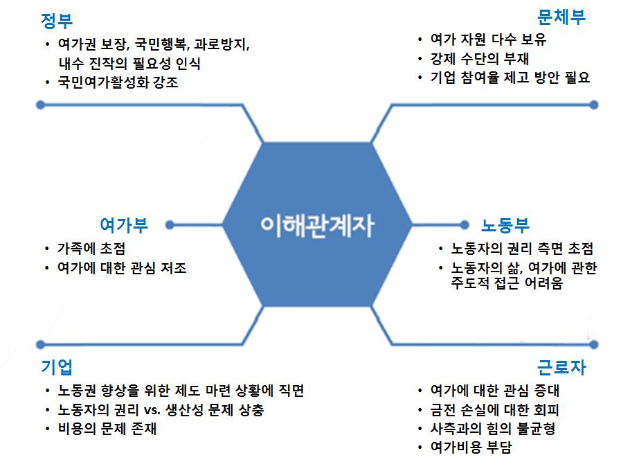 60 여가친화기업인증제개선을위한연구 [ 그림 3-3] 여가친화기업인증제의이해관계자분석 우선노동부는포괄적인의미에서일과삶의균형에초점을맞추어캠페인을진행하고있지만, 삶의영역보다는노동권에초점을맞추고있고, 경제패러다임속에있으므로삶의영역을적극적으로보호할수있는입장이아니다. 그러므로경제패러다임, 노동패러다임에의해희생된중요한여가의영역을전면에내세우기는힘든상황이다.