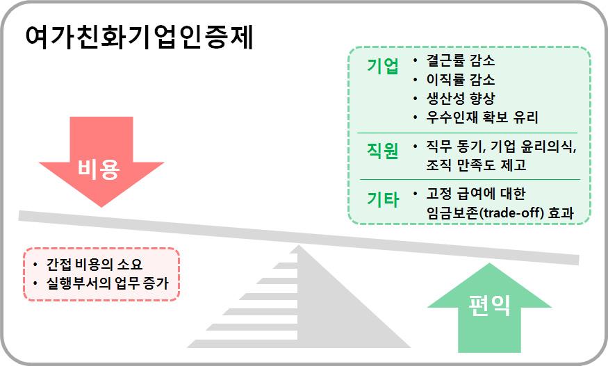 제 3 장여가친화기업인증제진단 63 2. 기업참여가능성 가. 기업의편익기업입장에서여가친화기업인증제에참여할가장큰이유는기업의이미지홍보를통한인재유치, 직원의사기진작이다 ( 장훈, 2016). 여가친화적조직문화는장시간근로의근절, 휴가사용의자율성, 여가복지에대한지원등으로이루어진다.