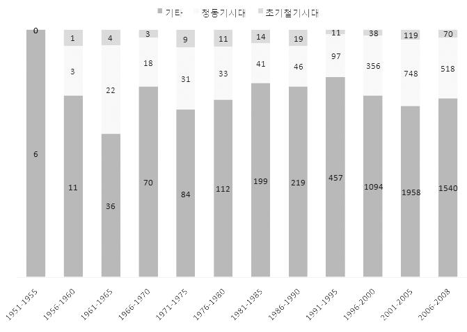 며, 이러한경향은 1990 년대부터두드러진다. 아래는지금까지조사된유적중청동기시대와초기 철기시대의유적수를정리한것이다. 표 1 시대별발굴유적수의변천 ( 유적수 /%) 연대 청동기시대 초기철기시대 전체유적 1951-1955 0/0 0/0 6 1956-1960 3/20.0 1/6.7 15 1961-1965 22/35.5 4/6.