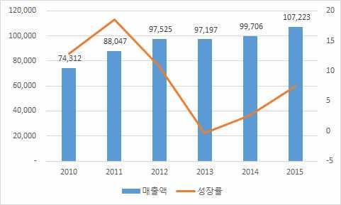 2. 모바일게임시장현황 5) [ 그림 2-1] 국내게임시장의규모와전망 (2014~2018 년 ) ( 단위 : 억원 )