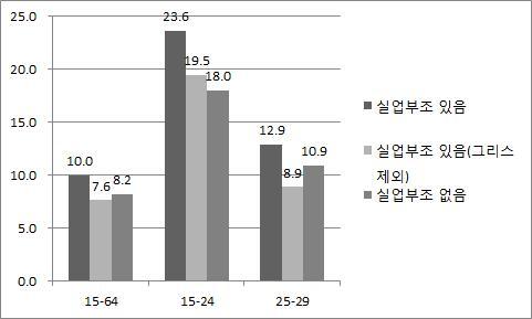 [ 그림 7] 실업부조와실업률 (2014 년,