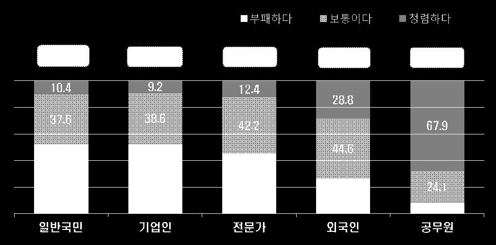 0%) 에비해큰차이를보임 공무원이부패하다 ( 매우부패 + 부패한편 ) 는응답비율은기업인 (52.2%) 이가장높고, 일반국민 (52.0%), 전문가 (45.4%), 외국인 (26.