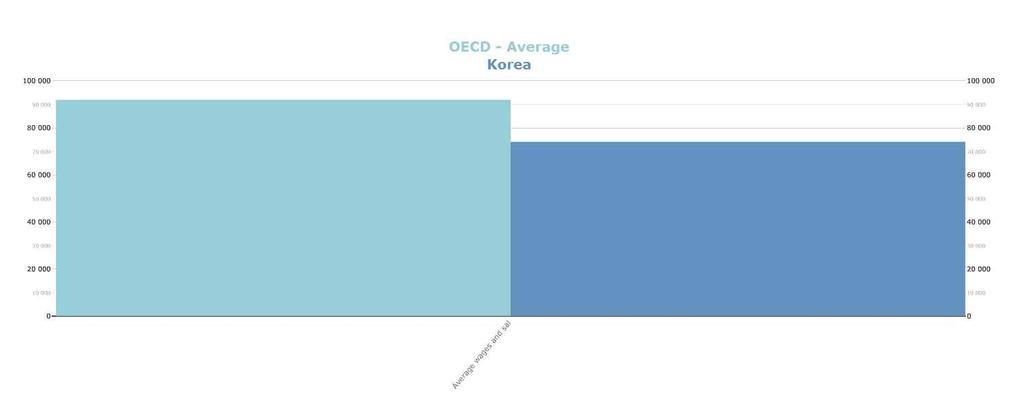 - 중앙정부중간관리자급연평균보상의정도도 OECD 평균에못미친다.
