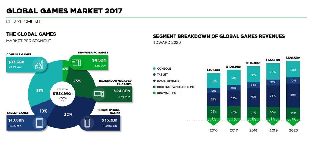 [ 그림 1 ] 2017 글로벌게임시장규모및 2020 년까지의전망, Newzoo Global Games Market Report Light 우리는전세계의 1,000 억달러규모를넘어서는게임자산을게이머에게되돌려주는일을하려고합니다. 물론그것 은쉽지않은도전이될것이고, 짧은시간안에실현가능한일이아니란것을잘알고있습니다.