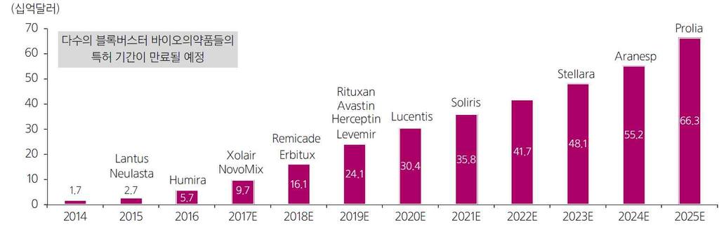 바이오시밀러가의약품시장의새로운다크호스로부상 * 바이오시밀러는기허가제품과품질및비임상 임상적비교동등성이입증된바이오의약품 글로벌바이오시밀러시장전망 자료 : Datamonitor Healthcare, Fierce Pharma, Frost & Sullivan(2016) 주요오리지널바이오의약품특허만료현황 ( 단위 : 백만달러 ) 제품명 회사명 16년매출 (E)