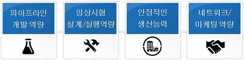 기술경쟁력외글로벌파트너쉽확보여부가사업화성공의 Key Point 오리지널바이오의약품 vs.