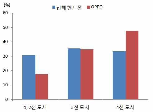 China Focus 중국로컬브랜드의약진은 가격 보다 성능, 디자인 을중시하게된중소도시 시장수요변화에효과적으로대응하며오프라인채널을적극공략한결과 * 17.