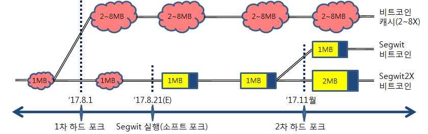 비트코인포크 (Fork) 일정 주 : 소프트포크 (Soft Fork) 란체인분리가일어나지않는블록 ( 지갑 채굴 SW) 업그레이드로포크이전과호환성이유지하드포크 (Hard Fork) 란체인분리가일어나는블록 ( 지갑 채굴 SW) 업그레이드로포크이전과호환성이단절 * 세대당 1 대의주차장을가진아파트와세대당 2 대인경우의체감도차이에비유가능 * 신뢰상실 생태계이탈