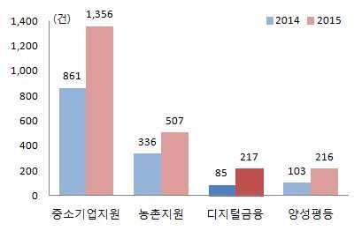 위해핀테크영역투자확대 국내금융기관역시핀테크기업과의협업을통해다양한방식의포용적금융확대방안을검토할필요 08 년금융위기이후세계적으로포용적금융공급규모는확대추세이며핀테크와 결합하는사례도점차증가