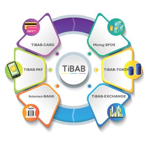 TiBAB은결제에관련된모든데이터들을분산화된저장소즉블록체인에저장함으로써사용자가언제, 어디서든인터넷만연결되어있으면편리하게접근할수있도록한다. 또한, 사용자가판매하거나구매한모든데이터들이블록체인에저장되어있어, 어느결제대행사 ( 예를들어, 카드사 ) 에도종속되지않은결제데이터를제공함으로써개별결제대행기관에대한의존도를낮추고사용자에게결제에관한높은접근성을제공한다. 3.