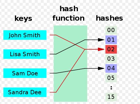 Hashing & Hash 함수 Hashing은데이터를고정된길이의 (16진법) 숫자로매핑 이때사용되는함수가 Hash function Hash function으로부터얻은결과값을 Hash ( 해시