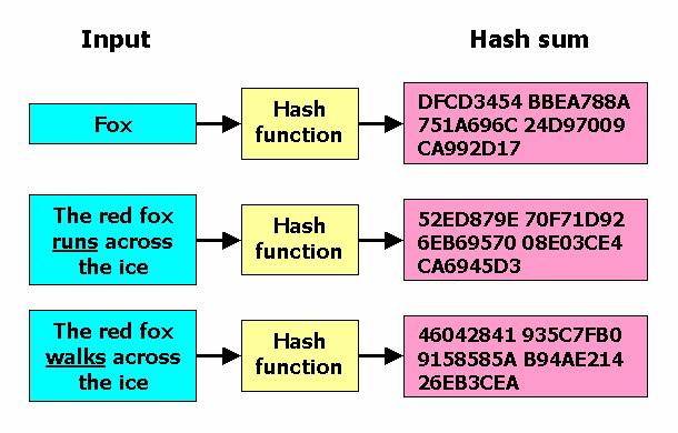 Hashing & Hash 함수 암호용 Hash Function (Cryptographic Hash Function)