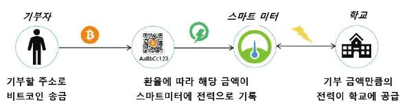 에너지블록체인도입방안연구 (4) 개발도상국발전 ( 에너지공유) Bankymoon ( 남아프리카공화국) ( 목적) Bankymoon은에너지블록체인을활용해서에너지공급을받지못하는개발도상국에에너지를공유하는것을목표로함 - Bankymoon 은전력수요와공급을예측하고전기가격인플레이션을조정하고, 투명한전력공급을목표로함 29)