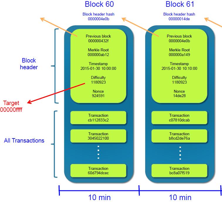 12 블록체인에서블록의의미 블록의구성 이전블록의해시코드 전체트랜잭션의해시코드 : Merkle Root 블록생성시간