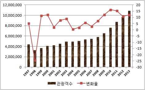 2013 년제주관광동향에관한연차보고서 2013 년제주관광의성과 2013 년은관광객 1,085 만명, 관광수입 6 조 5 천억원의성과를냈다. 내국인관광객 851 만명, 외국인관광객 233 만명으로전년대비 12.0% 의성장률을보였다.