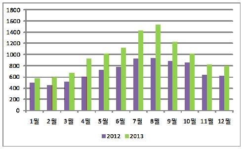 2013 년제주관광동향에관한연차보고서 단위 : 편수, % 구분 2 0 1 2 2 0 1 3 도착출발계도착출발계 변화율 1 월 2 4 9 2 5 1 5 0 0 2 8 8 2 8 7 5 7 5 1 5.0 2 월 2 2 7 2 2 6 4 5 3 2 9 7 2 9 7 5 9 4 3 1.