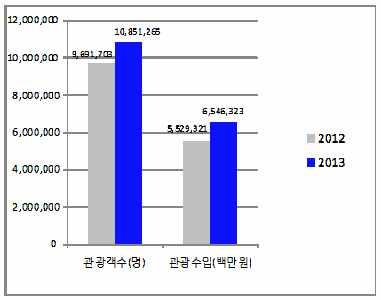 제 1 장 2013 년도제주관광의개요 Œ 2013 관광객동향 2013년제주도를방문한관광객은 10,851,265 명으로 2012년대비 12.0% 증가하였으며, 관광수입은 6,546,323 백만원으로전년대비 18.4% 증가하였다.