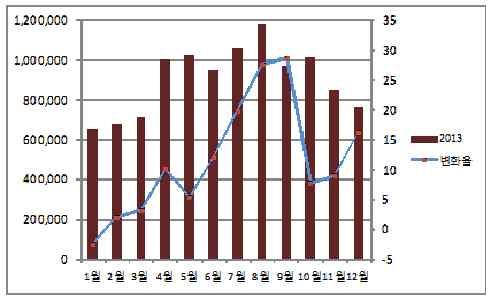 또한관광객의 86.6% 가항공을이용하였으며, 13.4% 가선박을이용하였다.