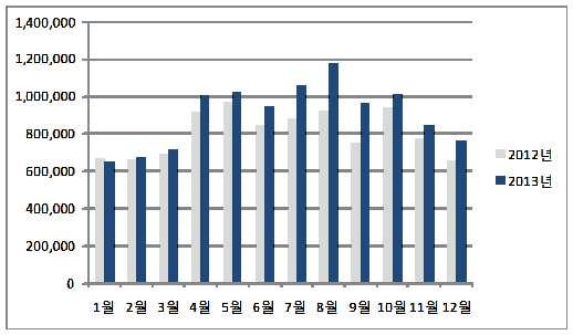 제 3 장 2013 년관광객통계 1,400,000 1,200,000 1,000,000 800,000 600,000 400,000 2012 년 2013 년 200,000 0 1 월 2 월 3 월 4 월 5 월 6 월 7 월 8 월 9 월 10 월 11 월 12 월 연도별제주방문관광객의입도추이를보면, 1992년에 300만명을넘어섰고, 이후 8년만인 1996년