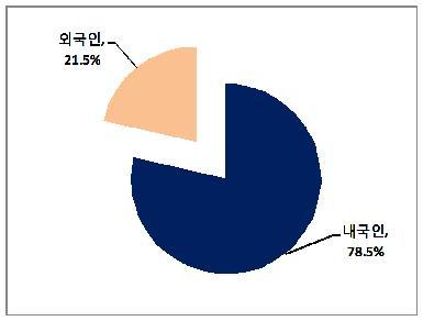 2013 년제주관광동향에관한연차보고서 12,000,000 10,000,000 8,000,000 6,000,000 4,000,000 2,000,000 0 1998 1999