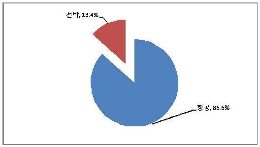 2013 년제주관광동향에관한연차보고서 선박, 13.4% 항공, 86.