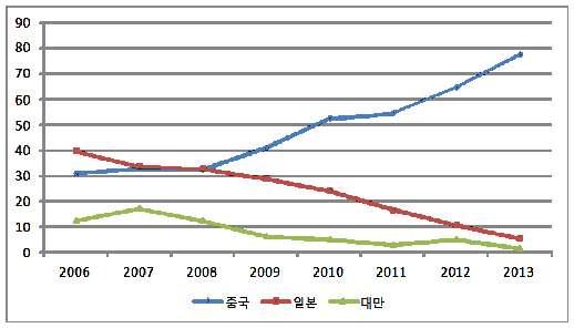 제 3 장 2013 년관광객통계 단위 : % 년도중국일본홍콩대만싱가포르미국말레이시아기타계 2 0 0 6 3 1.0 3 9.8 1.8 1 2.5 3.9 4.2-6.7 1 0 0 2 0 0 7 3 2.7 3 3.9 1.6 1 7.2 4.0 3.8 1.9 4.9 1 0 0 2 0 0 8 3 2.4 3 2.8 2.1 1 2.6 5.3 4.3 2.4 8.