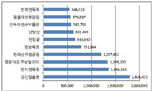 2013 년제주관광동향에관한연차보고서 테디베어뮤지엄산방산천제연폭포만장굴정방폭포민속자연사박물관한라산국립공원중문대포주상절리대천지연폭포성산일출봉 0 500,000 1,000,000 1,500,000 2,000,000 2,500,000 2013 2012 천제연폭포 546,723 국립제주박물관 46,037 절물자연휴양림 570,867 소인국테마파크 53,384